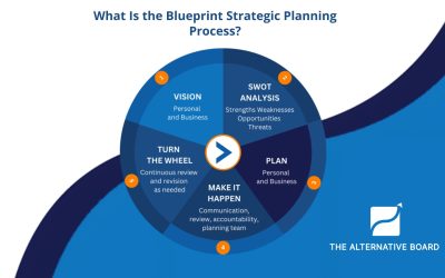 Blueprint: Strategic Planning That Transforms How You Work ON Your Business